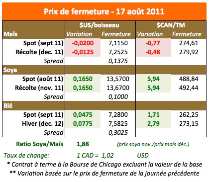 Prix des grains 17 aout 11